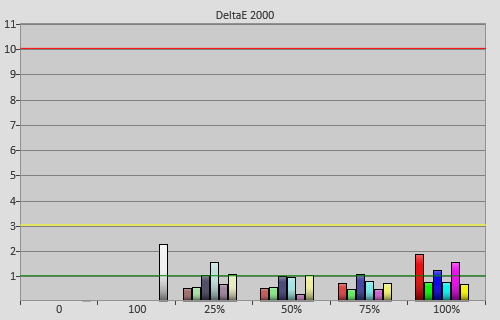 Post-calibration colour errors