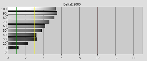 Pre-calibration Delta errors