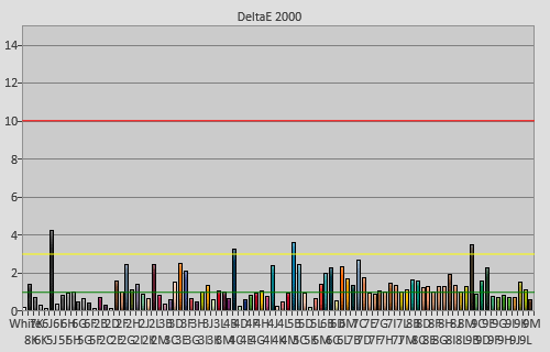 Post-calibration colour checker errors