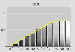 Post-cal EOTF