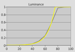 Post-cal PQ curve