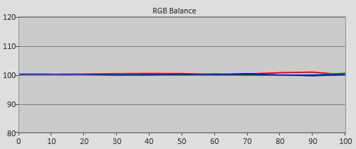 Post-cal RGB Tracking in HDR mode