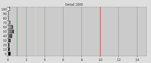 Post-calibration Delta errors