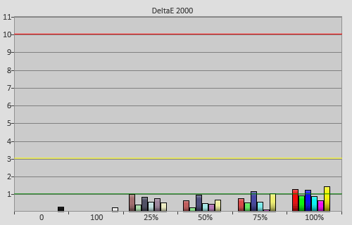 Post-calibration colour errors