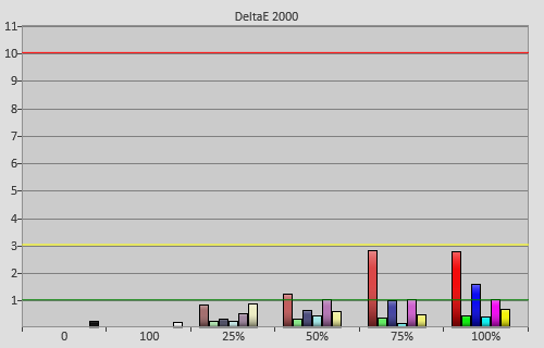 Post-calibration colour errors