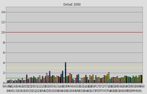 Post-calibration colour checker errors