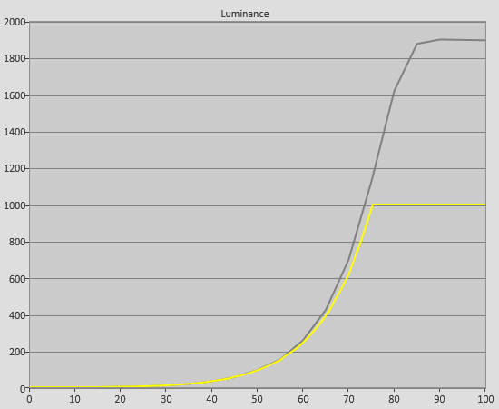 Post-calibration PQ tracking in HDR mode