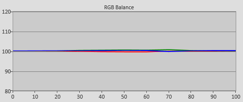 Post-calibration RGB Tracking in HDR mode