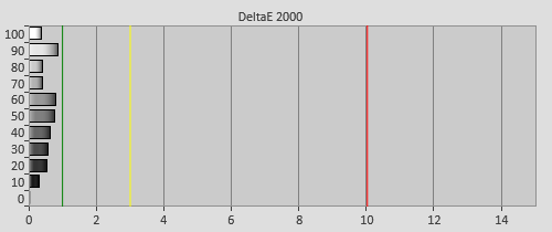 Post-calibration Delta errors