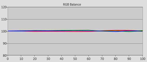 Post-calibration RGB Tracking