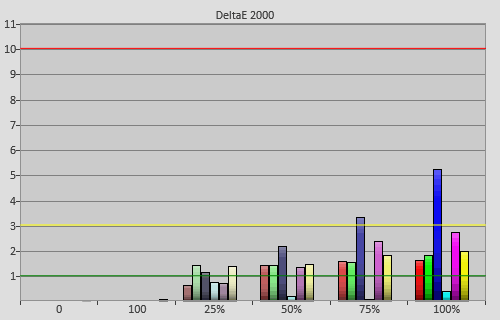 Post-calibration colour errors