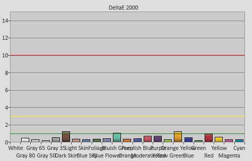 Post-calibration colour checker errors