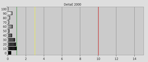 Post-calibration Delta errors