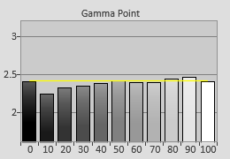 Post-calibrated Gamma tracking