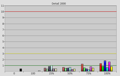 Post-calibration colour errors