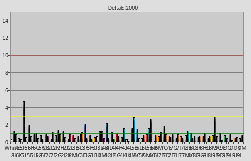 Post-calibration colour checker errors