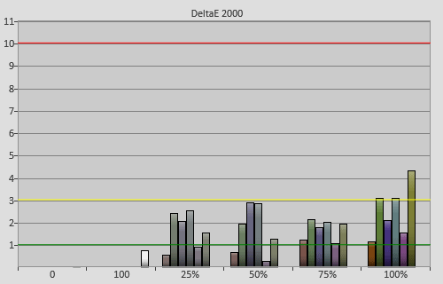 Post-calibration colour errors in HDR mode