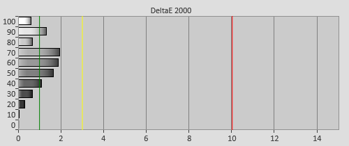 Post-cal delta errors in HDR mode