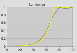 Post-cal PQ curve