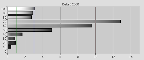 Pre-cal delta errors in HDR mode