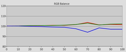 Pre-cal RGB Tracking in HDR mode