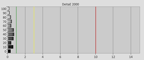 Post-calibration Delta errors