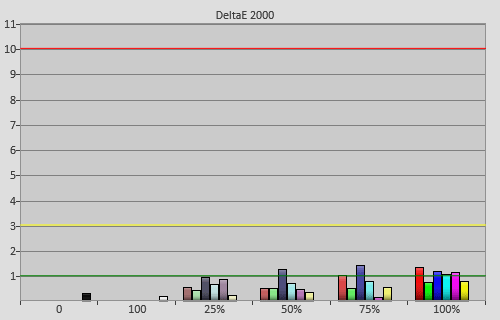 Post-calibration colour errors