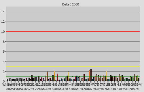 Post-calibration colour checker errors