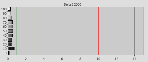 Post-calibration Delta errors