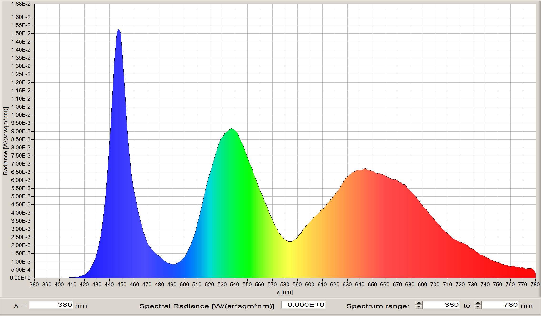 Spectral power of distribution