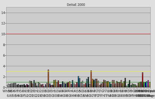 Post-calibration colour checker errors