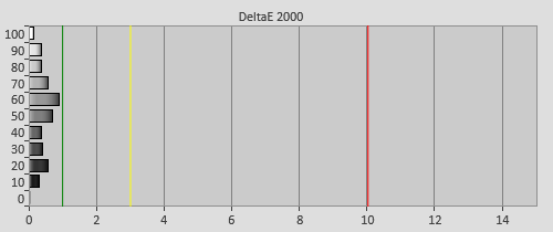 Post-calibration Delta errors