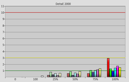 Post-calibration colour errors