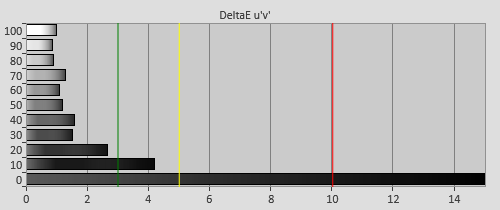 Post-calibration Delta errors